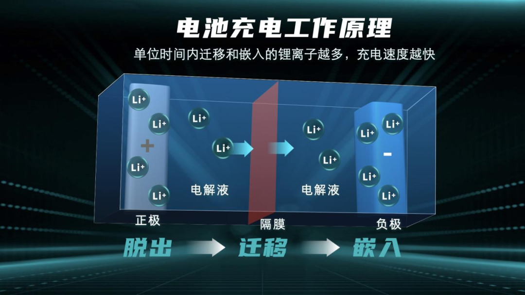 廣汽埃安發布超倍速電池技術，實現充電5分鐘續航200公里的圖2