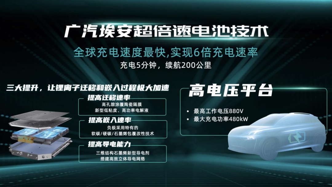 廣汽埃安發布超倍速電池技術，實現充電5分鐘續航200公里的圖3