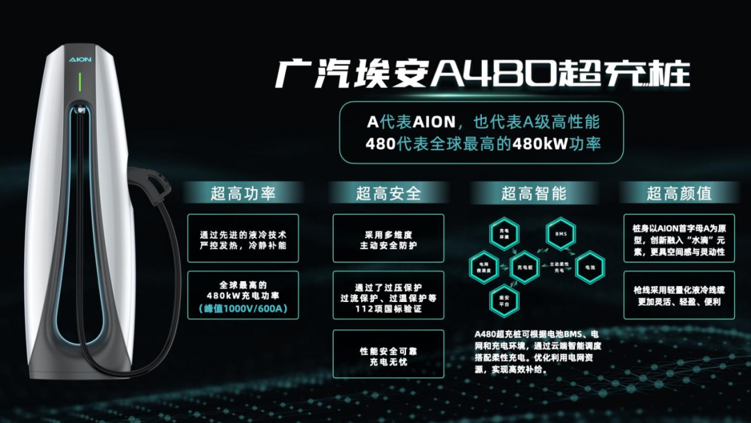 廣汽埃安發布超倍速電池技術，實現充電5分鐘續航200公里的圖4