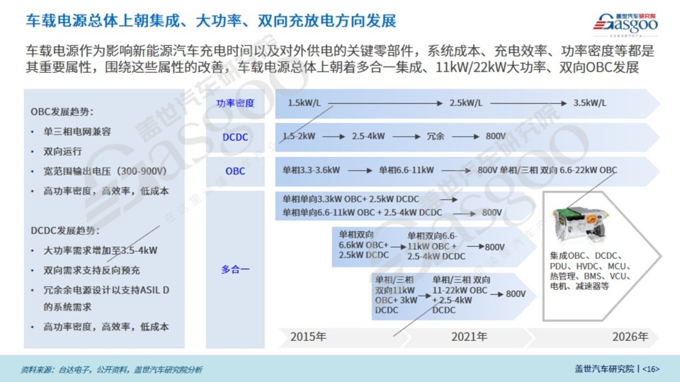 盖世汽车研究院：预计到2025年车载电源产业规模超过220亿元的图6