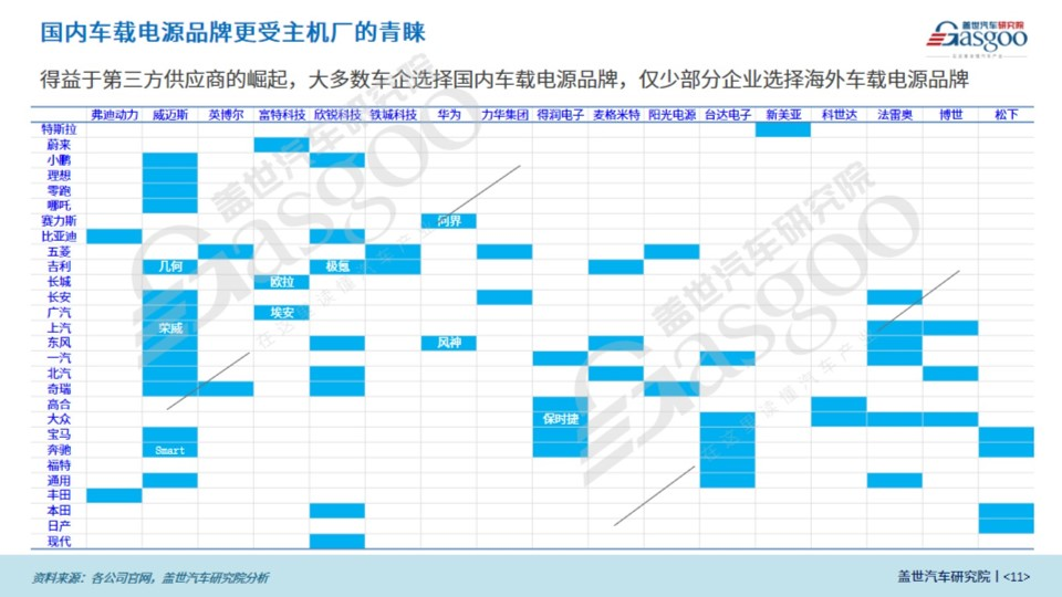 盖世汽车研究院：预计到2025年车载电源产业规模超过220亿元的图4