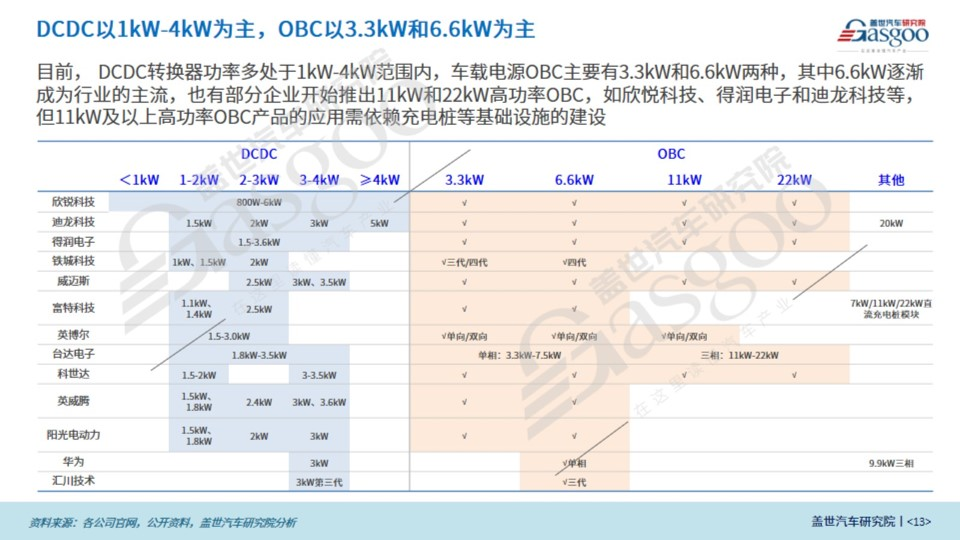 盖世汽车研究院：预计到2025年车载电源产业规模超过220亿元的图5