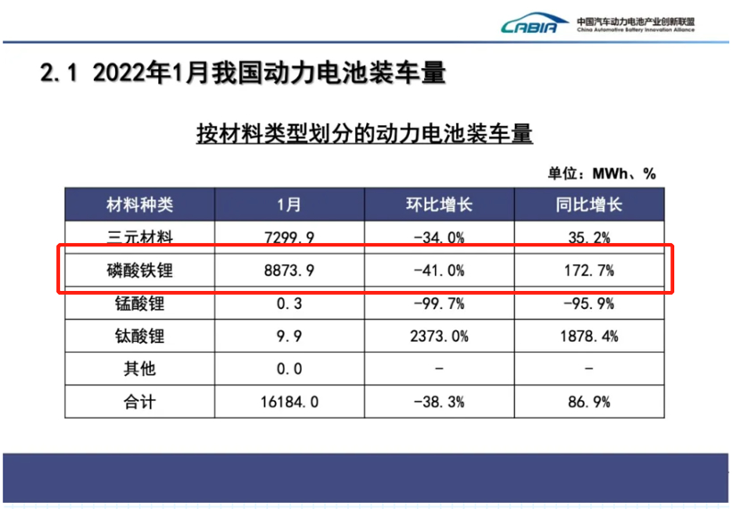 1月國(guó)內(nèi)動(dòng)力電池裝車量同比大漲86.9%，磷酸鐵鋰翻倍增長(zhǎng)，寧德時(shí)代穩(wěn)居第一的圖2