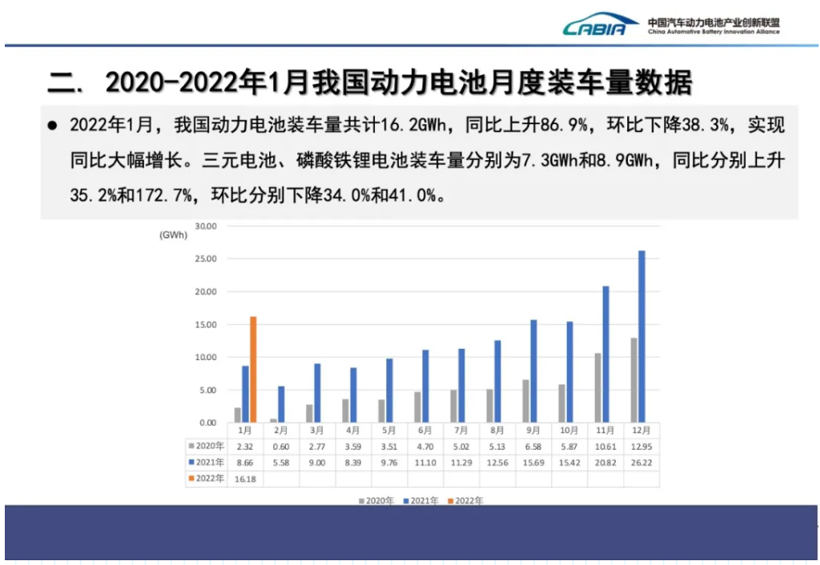 1月國(guó)內(nèi)動(dòng)力電池裝車量同比大漲86.9%，磷酸鐵鋰翻倍增長(zhǎng)，寧德時(shí)代穩(wěn)居第一的圖1