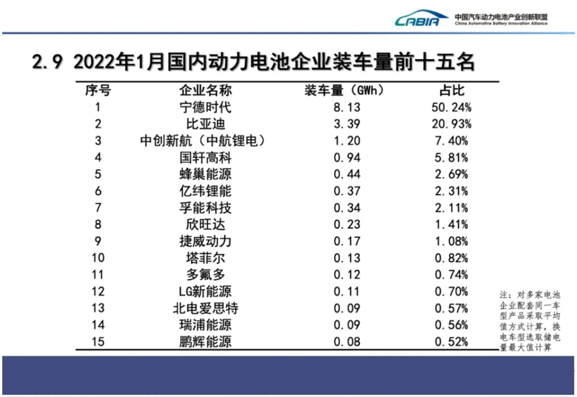 1月國(guó)內(nèi)動(dòng)力電池裝車量同比大漲86.9%，磷酸鐵鋰翻倍增長(zhǎng)，寧德時(shí)代穩(wěn)居第一的圖3