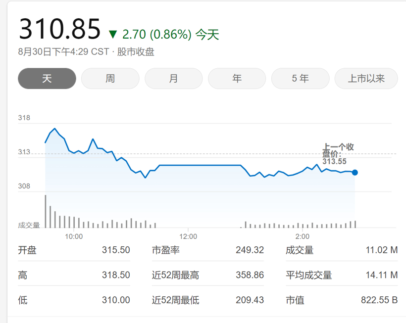 巴菲特減持比亞迪股份，出售133萬股涉資3.7億港元