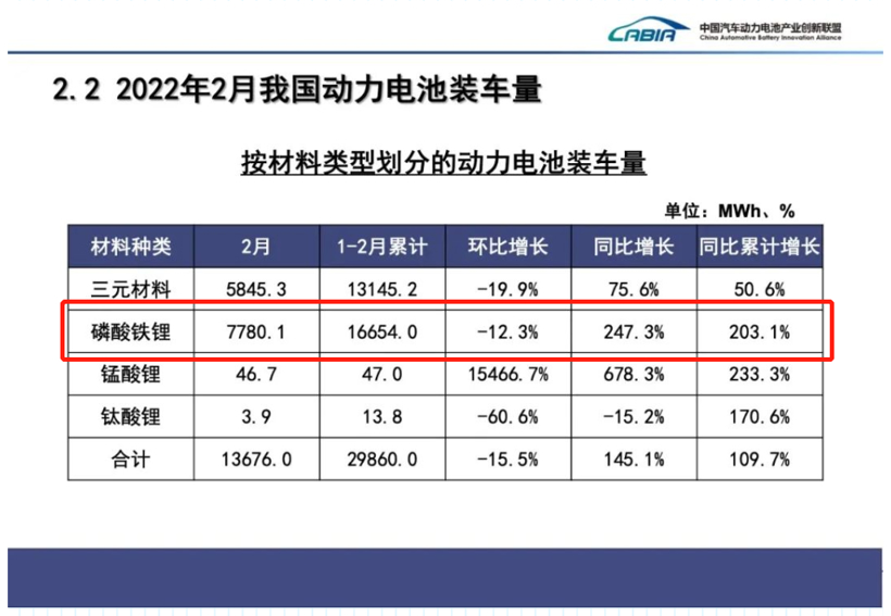 2月国内动力电池装车量同比大增145%，磷酸铁锂涨超2倍，二线厂商份额提升的图2