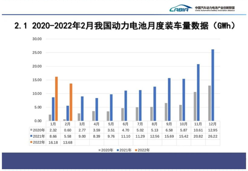 2月国内动力电池装车量同比大增145%，磷酸铁锂涨超2倍，二线厂商份额提升的图1