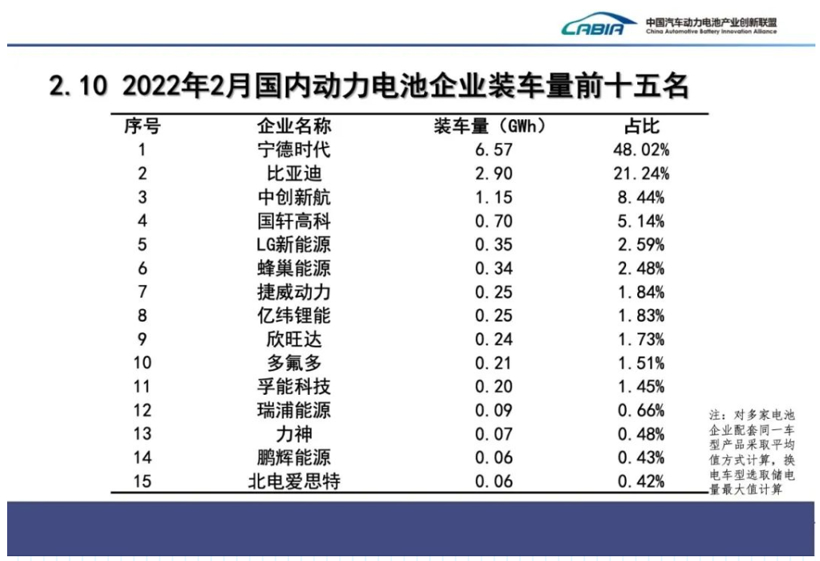 2月国内动力电池装车量同比大增145%，磷酸铁锂涨超2倍，二线厂商份额提升的图3