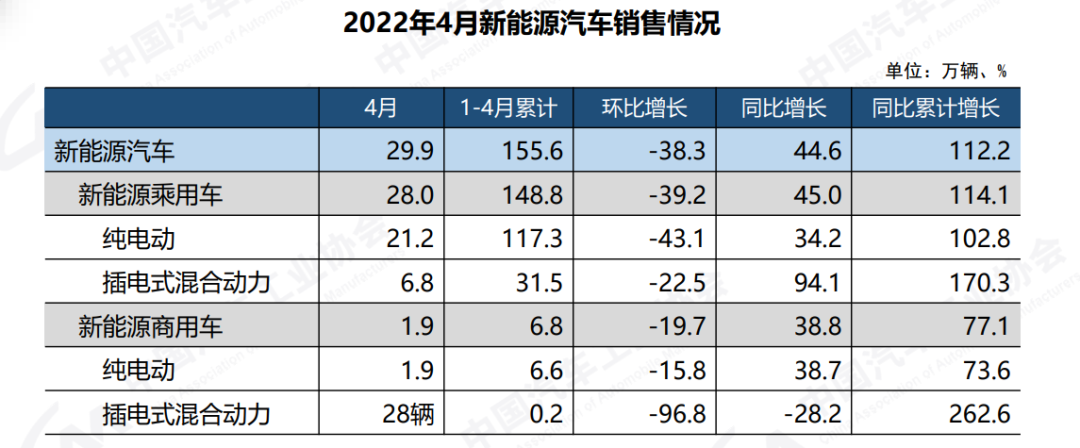 中汽協：4月車市創近十年同期新低，新能源汽車占有率增至25%的圖2