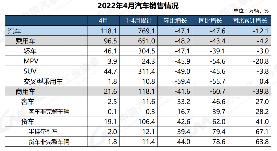 中汽協：4月車市創近十年同期新低，新能源汽車占有率增至25%的圖1