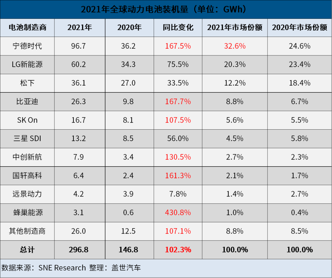 2021年全球電動車電池裝機量：寧德時代五連冠，比亞迪超SK和三星的圖1
