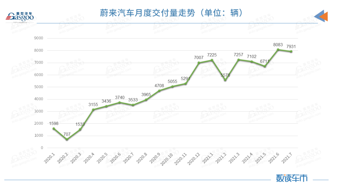 造車新勢力7月交付排名突變，蔚來受供應鏈制約落至第三的圖2