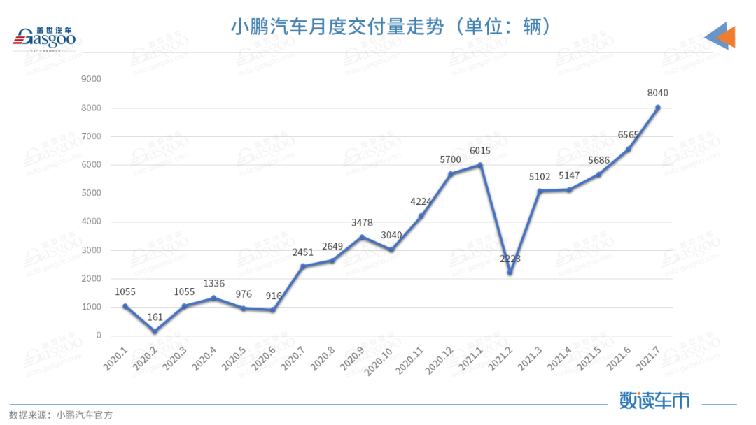 造車新勢力7月交付排名突變，蔚來受供應鏈制約落至第三的圖6