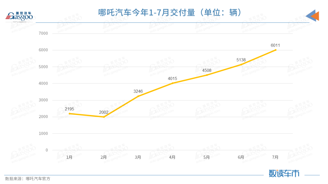 造車新勢力7月交付排名突變，蔚來受供應鏈制約落至第三的圖7