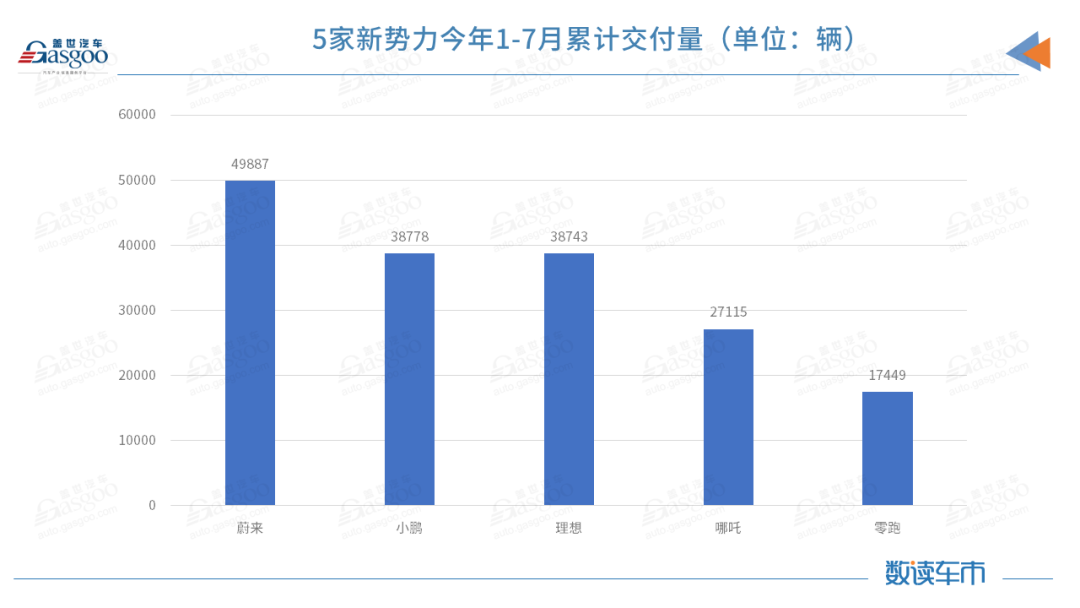 造車新勢力7月交付排名突變，蔚來受供應鏈制約落至第三的圖4