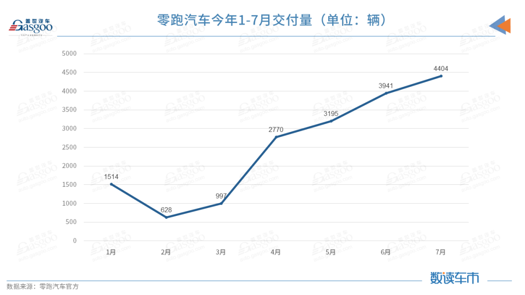 造車新勢力7月交付排名突變，蔚來受供應鏈制約落至第三的圖8