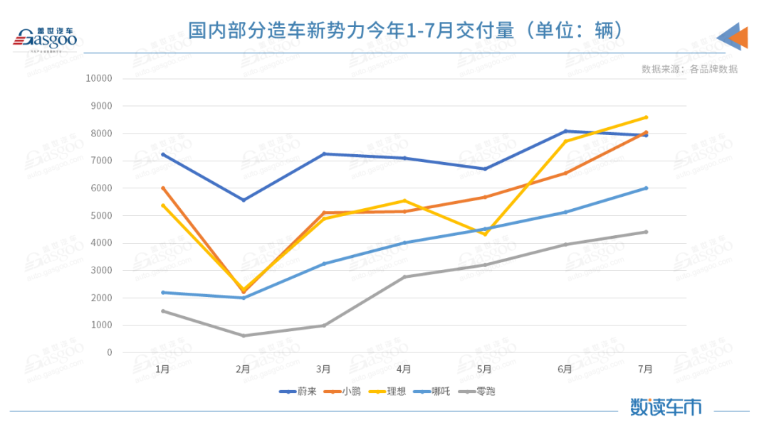 造車新勢力7月交付排名突變，蔚來受供應鏈制約落至第三的圖1
