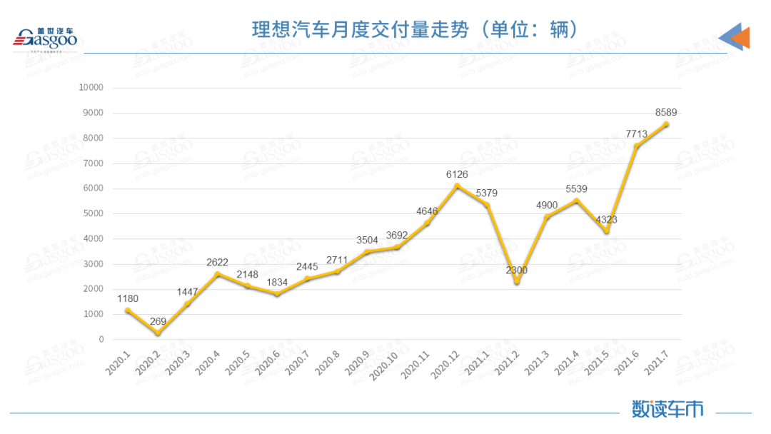 造車新勢力7月交付排名突變，蔚來受供應鏈制約落至第三的圖5