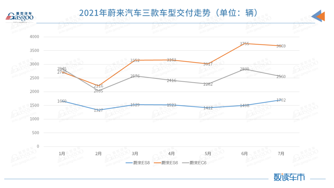 造車新勢力7月交付排名突變，蔚來受供應鏈制約落至第三的圖3
