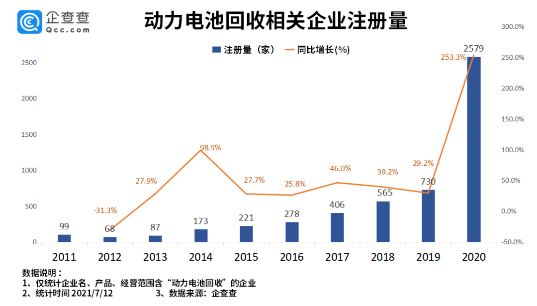 2030年將形成千億市場規(guī)模 動力電池回收企業(yè)注冊正處高峰期的圖1