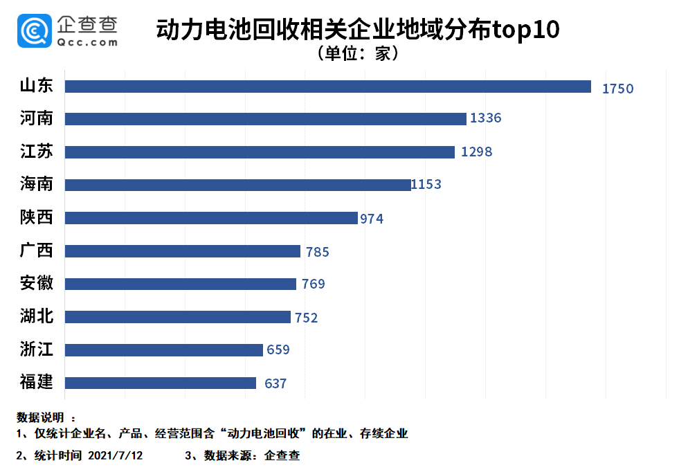 2030年將形成千億市場規(guī)模 動力電池回收企業(yè)注冊正處高峰期的圖2