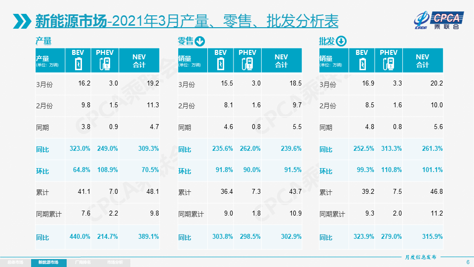 3月新能源乘用車零售18.5萬輛，特斯拉中國銷量約3.4萬輛的圖1