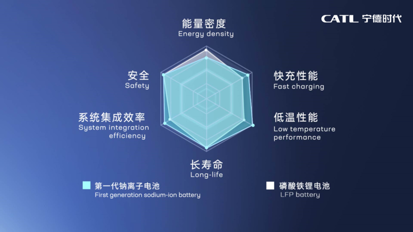 電池難創(chuàng)新？曾毓群：不存在的，寧德時代第一代鈉電池問世的圖2