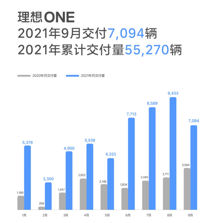 理想汽车北京工厂开工：一期产能10万台；2023年底投产的图2