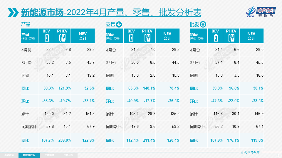 E周看點(diǎn)丨特斯拉中國4月批發(fā)量環(huán)比下降97%；車企漲價(jià)還在持續(xù)的圖1