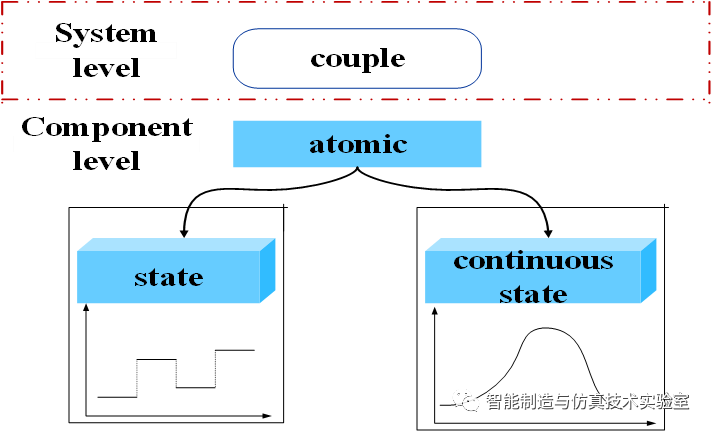 面向MBSE的一体化智能建模与仿真语言：X语言的图3