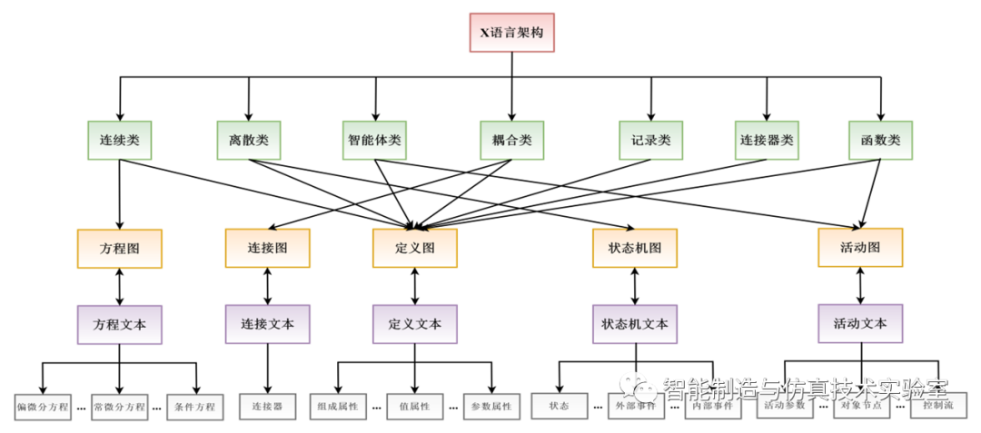 面向MBSE的一体化智能建模与仿真语言：X语言的图4