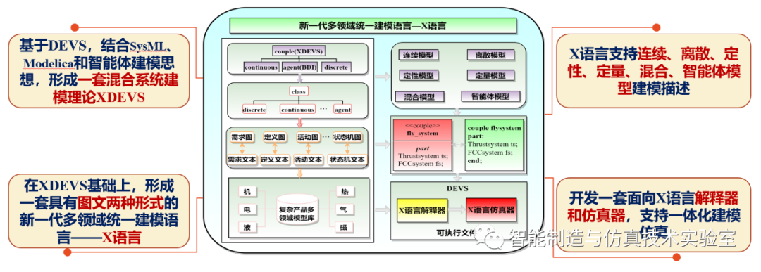 面向MBSE的一体化智能建模与仿真语言：X语言的图1