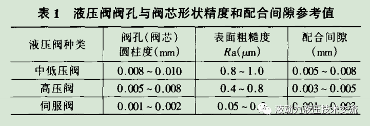 液壓閥維修經驗分享的圖1
