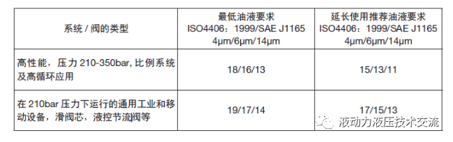 插裝閥使用中對液壓油的要求的圖2