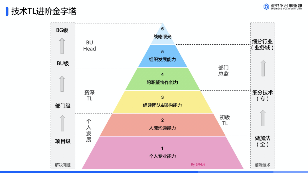 第76期 阿里 风月 中医药大学毕业的业务女前端修炼之路 前端早读课 二十次幂