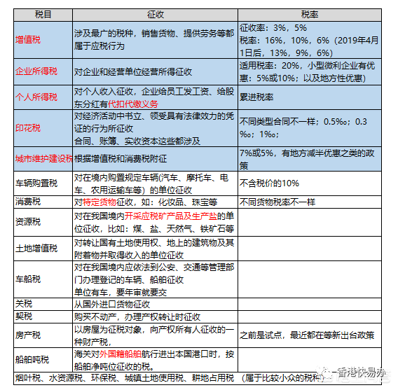 經(jīng)營一個(gè)公司都要交什么稅？