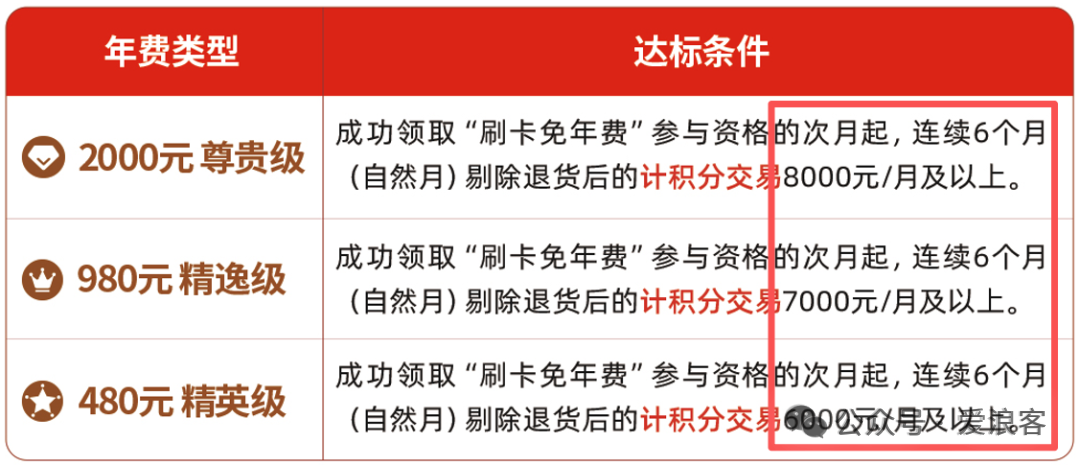 中信大白金团办：新老户达标返年费或15%返现，多卡多撸攻略