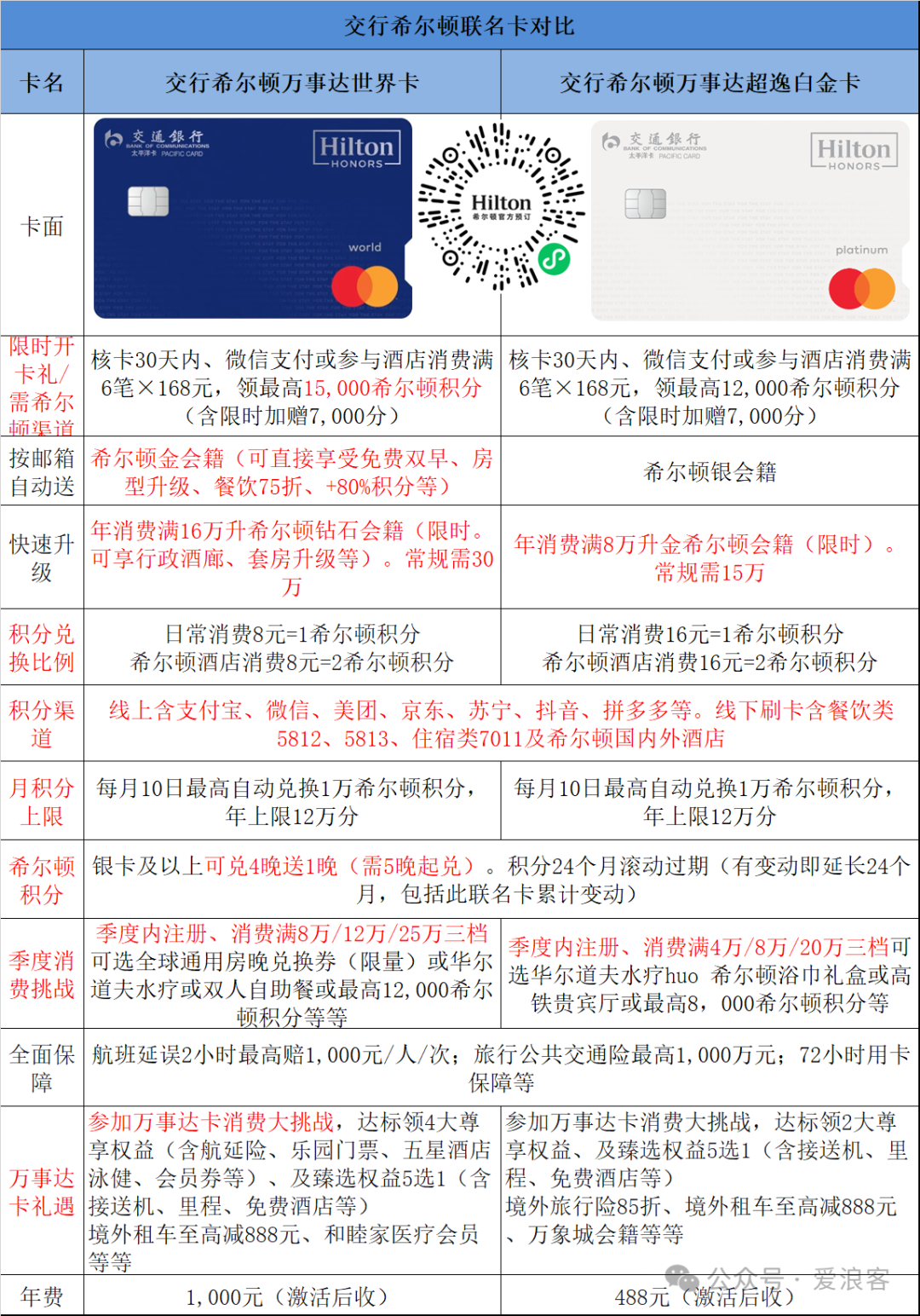 交行希尔顿联名卡实测 万事达世界卡送金卡消费达标升钻石 开卡礼15000积分