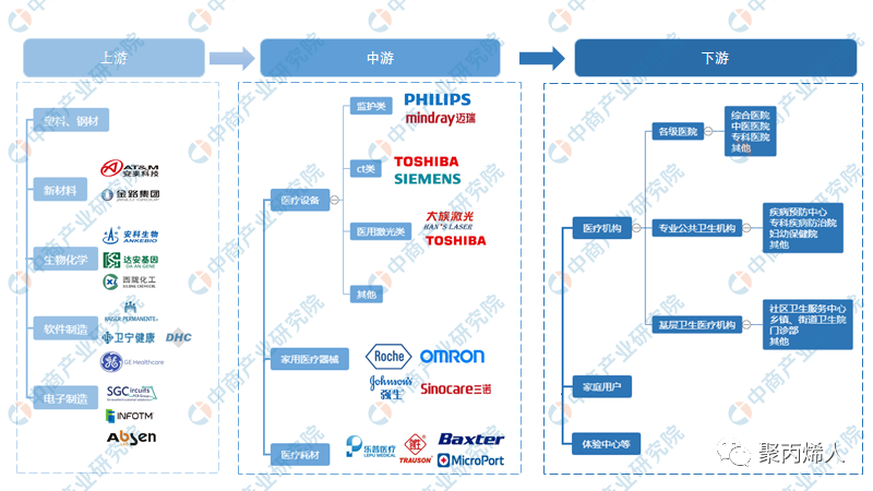 医疗器械属于什么产业最新 ｜ 中国医疗器械行业产业链图谱上中下游剖析_https://www.jmylbn.com_新闻资讯_第2张