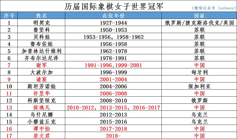 世界女子国际象棋冠军赛历届冠军一览表