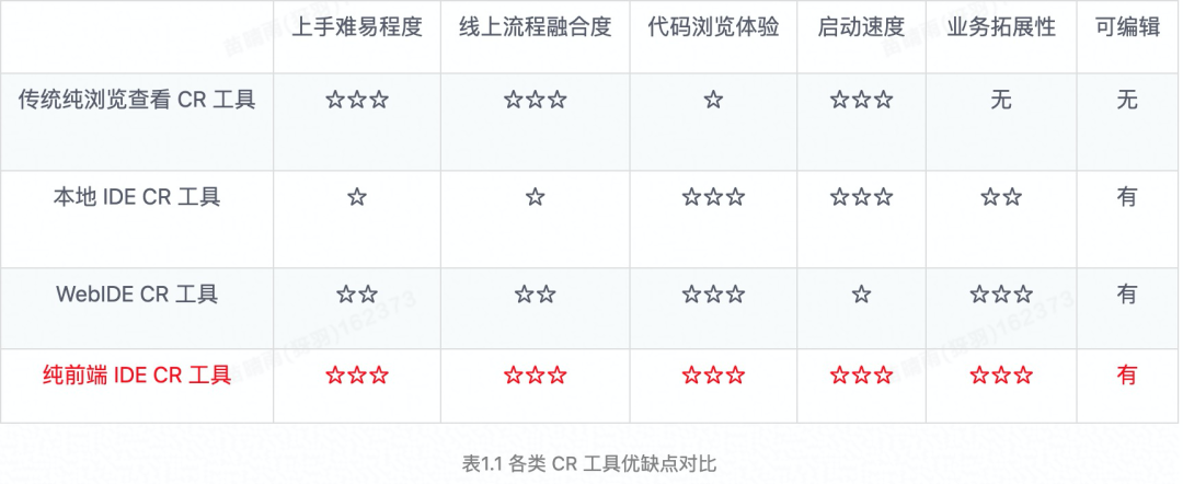 CodeReview 下一代：基于 KAITIAN 的纯前端 CR IDE