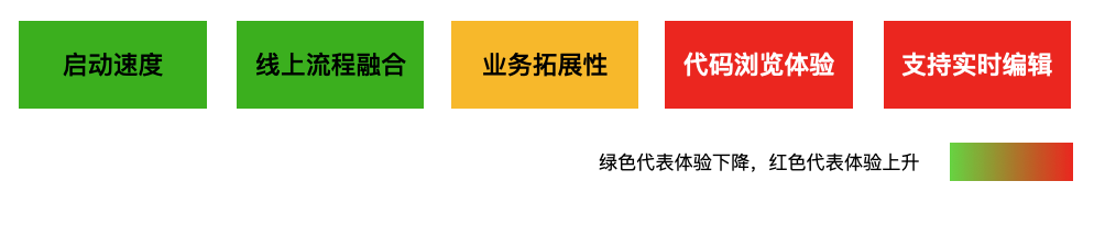 CodeReview 下一代：基于 KAITIAN 的纯前端 CR IDE