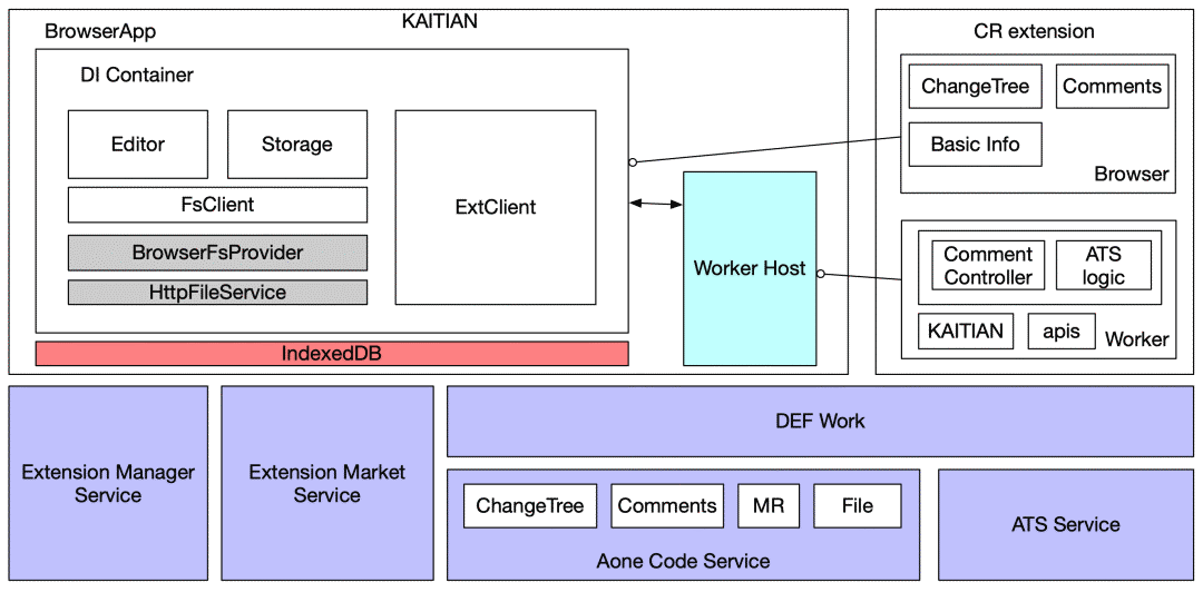 CodeReview 下一代：基于 KAITIAN 的纯前端 CR IDE