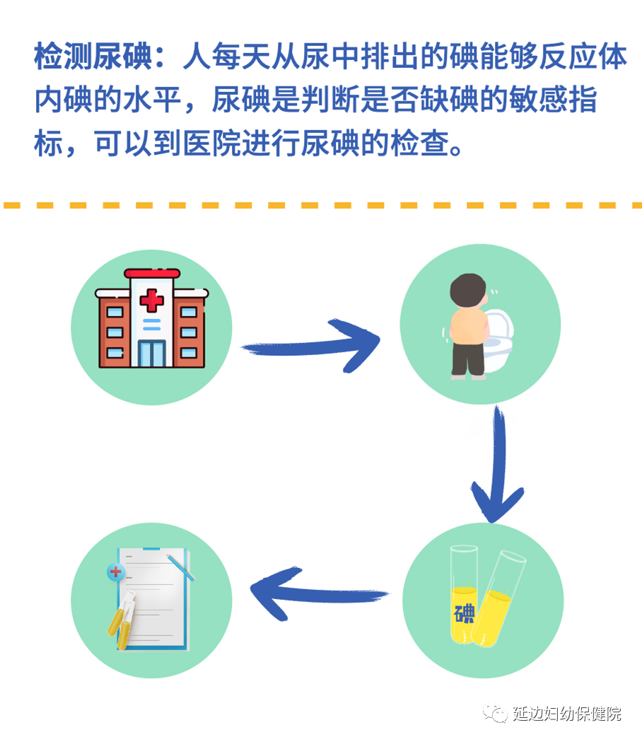 尿碘怎么测【妇幼健康科普】尿碘检测知多少？_https://www.jmylbn.com_新闻资讯_第4张