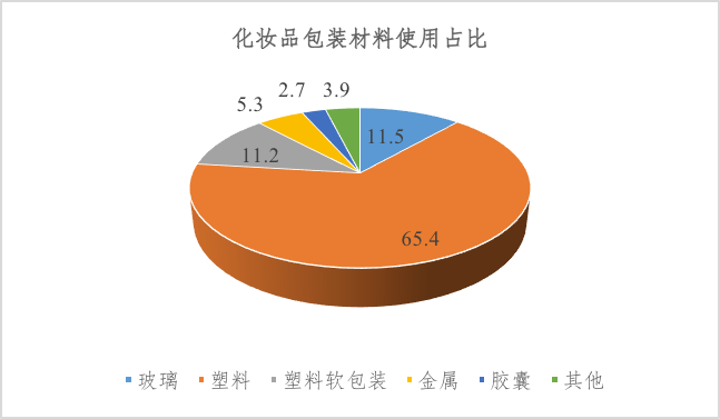化妆品包装材料应用现状及发展趋势分析 美妆供应链 微信公众号文章阅读 Wemp
