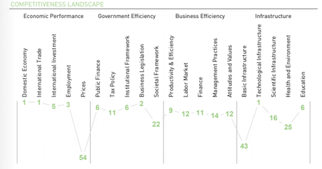 全球竞争力排行榜：这个国家亚洲第一，全球第三！