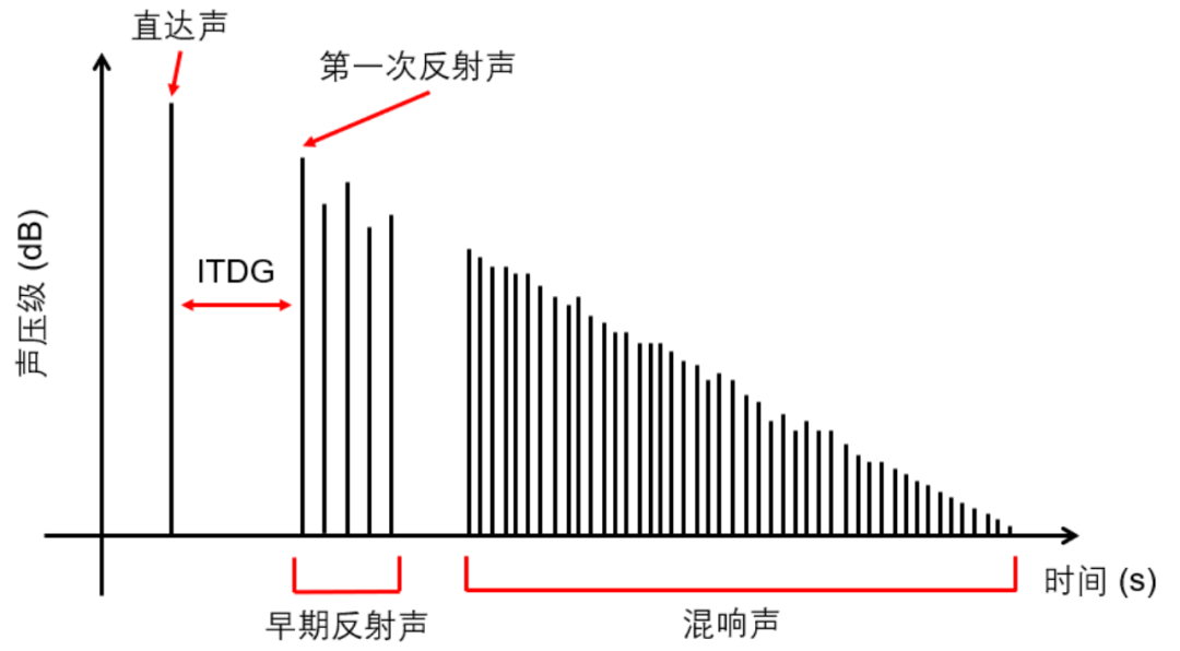 为什么我们能判断声音的远近 - 初始时间延迟差的作用的图1