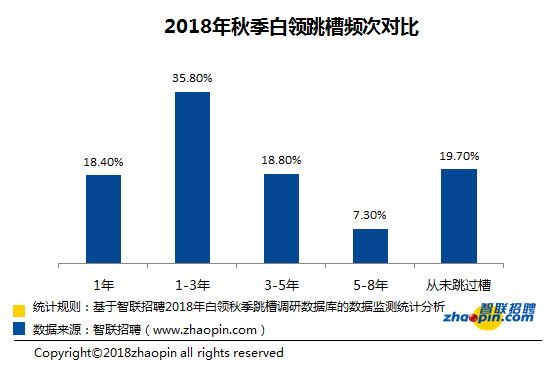 熱衷跳槽的90後，可能是最正常的一代 職場 第3張