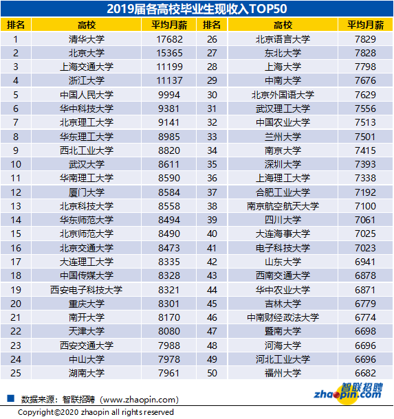 2020屆畢業生平均起薪5290元：我，二本畢業，專業不好，怎麼找工作？ 職場 第2張